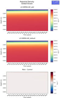 Time series of Global Ocean Potential Density vs depth